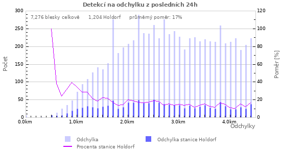 Grafy: Detekcí na odchylku