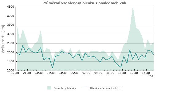 Grafy: Průměrná vzdálenost blesku