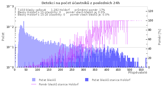 Grafy: Detekcí na počet účastníků