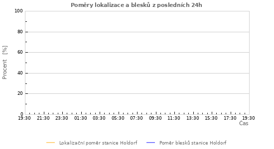Grafy: Poměry lokalizace a blesků