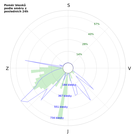 Grafy: Poměr blesků podle směru