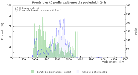 Grafy: Poměr blesků podle vzdálenosti