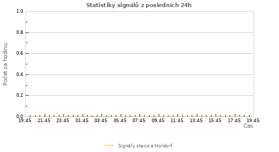 Grafy: Statistiky signálů
