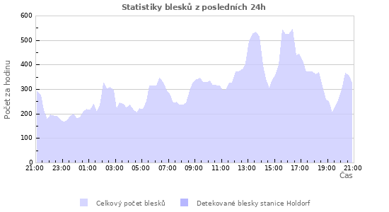 Grafy: Statistiky blesků