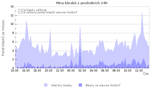 Grafy: Míra blesků