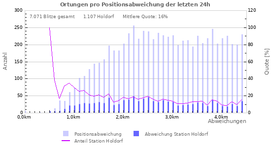 Diagramme: Ortungen pro Positionsabweichung