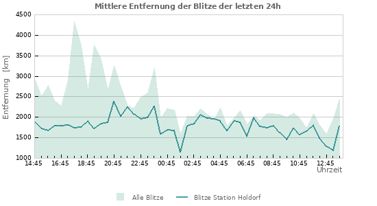 Diagramme: Mittlere Entfernung der Blitze