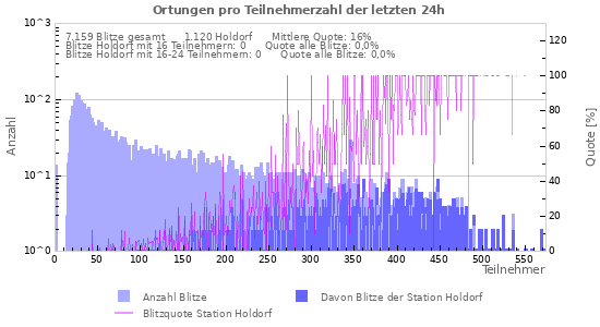 Diagramme: Ortungen pro Teilnehmerzahl