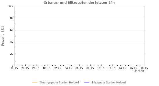 Diagramme: Ortungs- und Blitzquoten