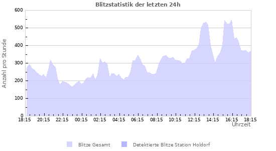 Diagramme: Blitzstatistik