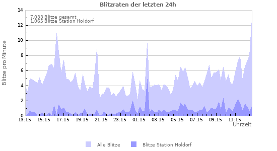 Diagramme: Blitzraten