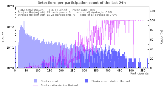 Graphs: Detections per participation count