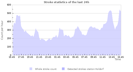 Graphs: Stroke statistics