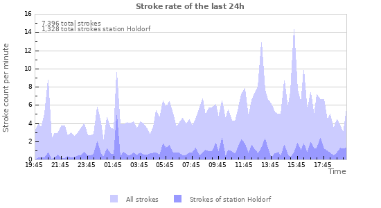 Graphs: Stroke rate