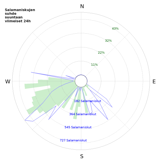 Graafit: Salamaniskujen suhde suuntaan