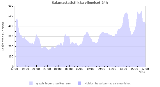 Graafit: Salamastatistiikka