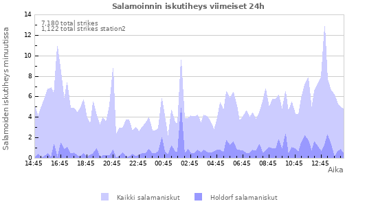 Graafit: Salamoinnin iskutiheys