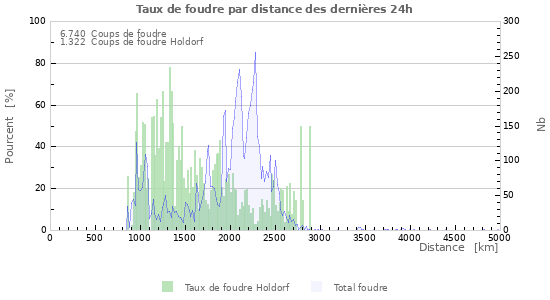 Graphes: Taux de foudre par distance