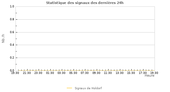 Graphes: Statistique des signaux