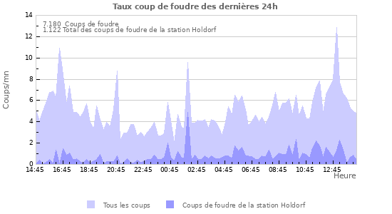 Graphes: Taux coup de foudre