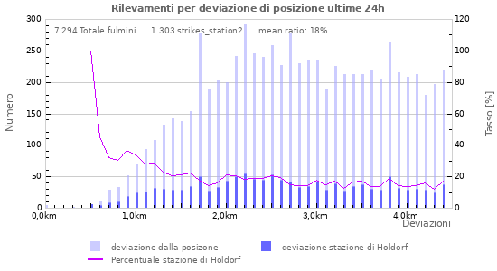 Grafico: Rilevamenti per deviazione di posizione