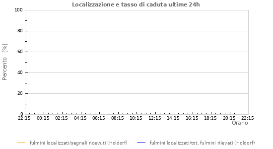 Grafico: Localizzazione e tasso di caduta