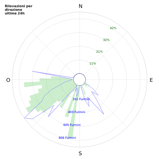 Grafico: Rilevazioni per direzione