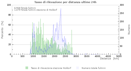 Grafico: Tasso di rilevazione per distanza