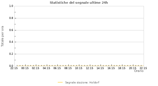 Grafico: Statistiche del segnale