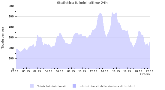 Grafico: Statistica fulmini