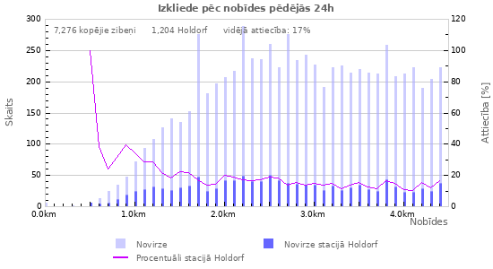Grafiki: Izkliede pēc nobīdes