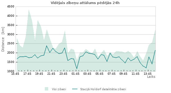 Grafiki: Vidējais zibeņu attālums