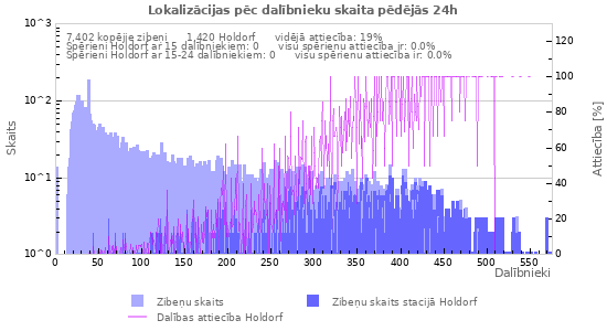 Grafiki: Lokalizācijas pēc dalībnieku skaita