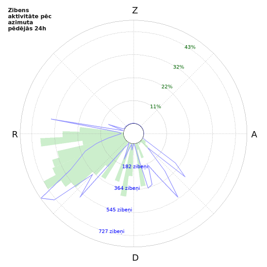 Grafiki: Zibens aktivitāte pēc azimuta
