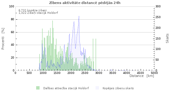 Grafiki: Zibens aktivitāte distancē