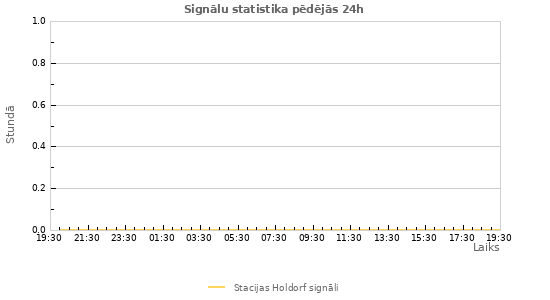 Grafiki: Signālu statistika