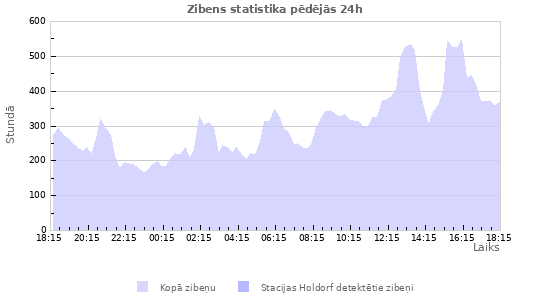Grafiki: Zibens statistika
