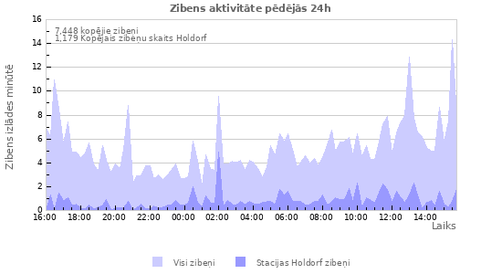 Grafiki: Zibens aktivitāte