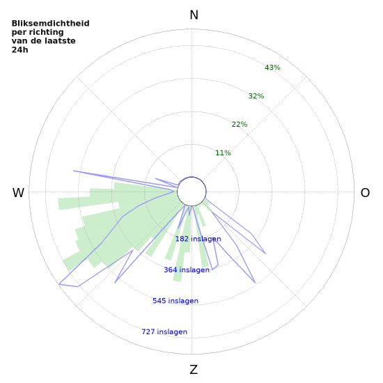 Grafieken: Bliksemdichtheid per richting