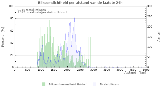 Grafieken: Bliksemdichtheid per afstand