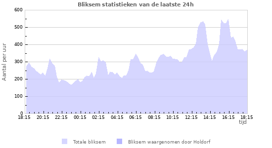 Grafieken: Bliksem statistieken