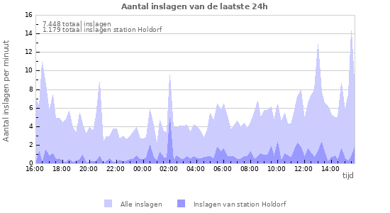 Grafieken: Aantal inslagen