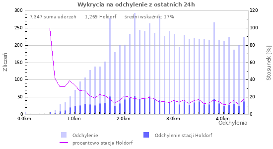Wykresy: Wykrycia na odchylenie