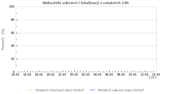 Wykresy: Wskaźniki uderzeń i lokalizacji