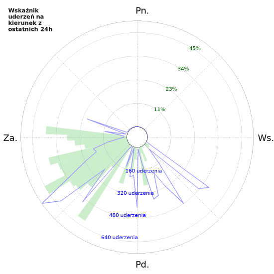 Wykresy: Wskaźnik uderzeń na kierunek