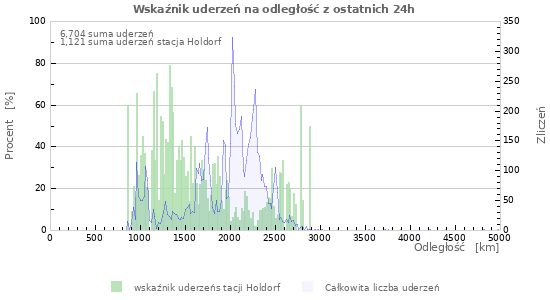 Wykresy: Wskaźnik uderzeń na odległość