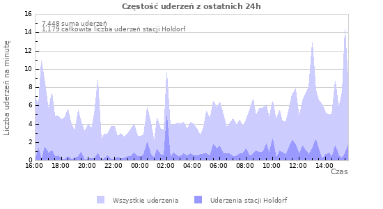Wykresy: Częstość uderzeń