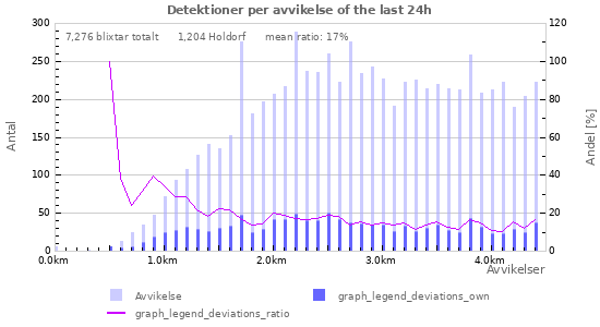 Grafer: Detektioner per avvikelse