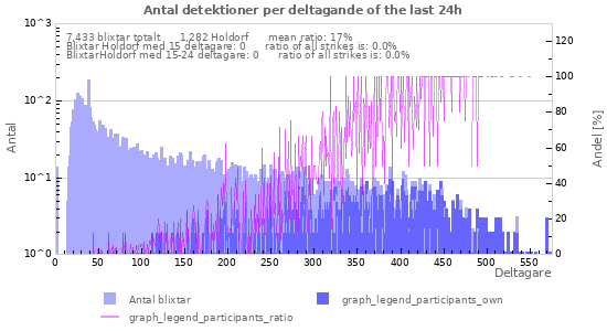 Grafer: Antal detektioner per deltagande