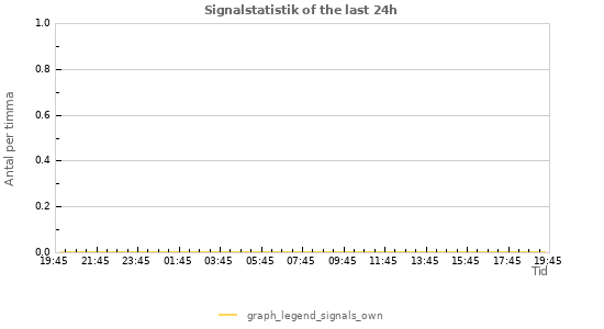 Grafer: Signalstatistik